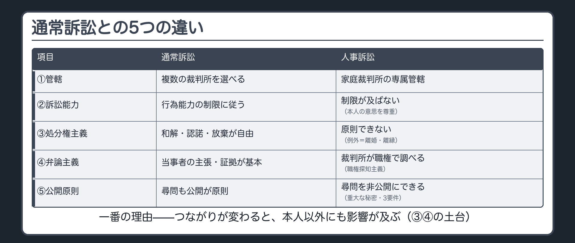 通常訴訟との5つの違い