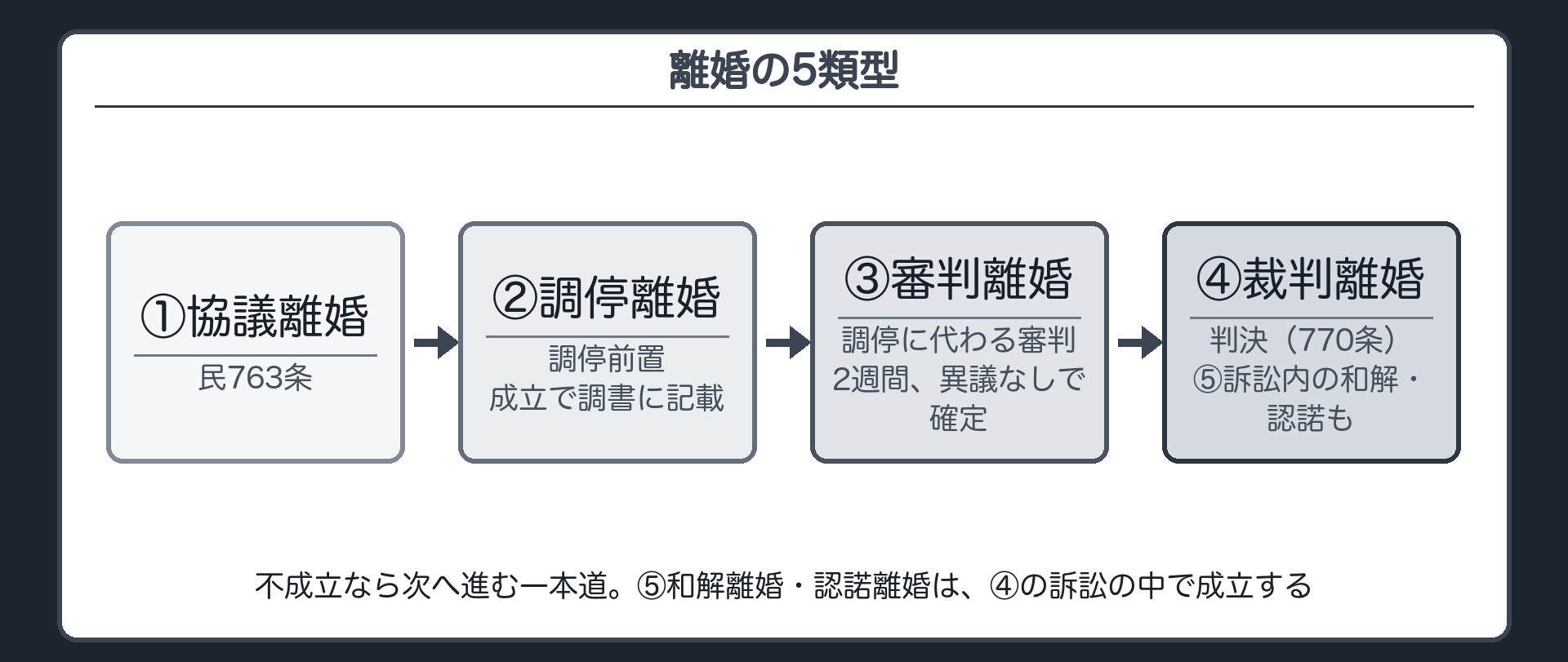 離婚の5類型