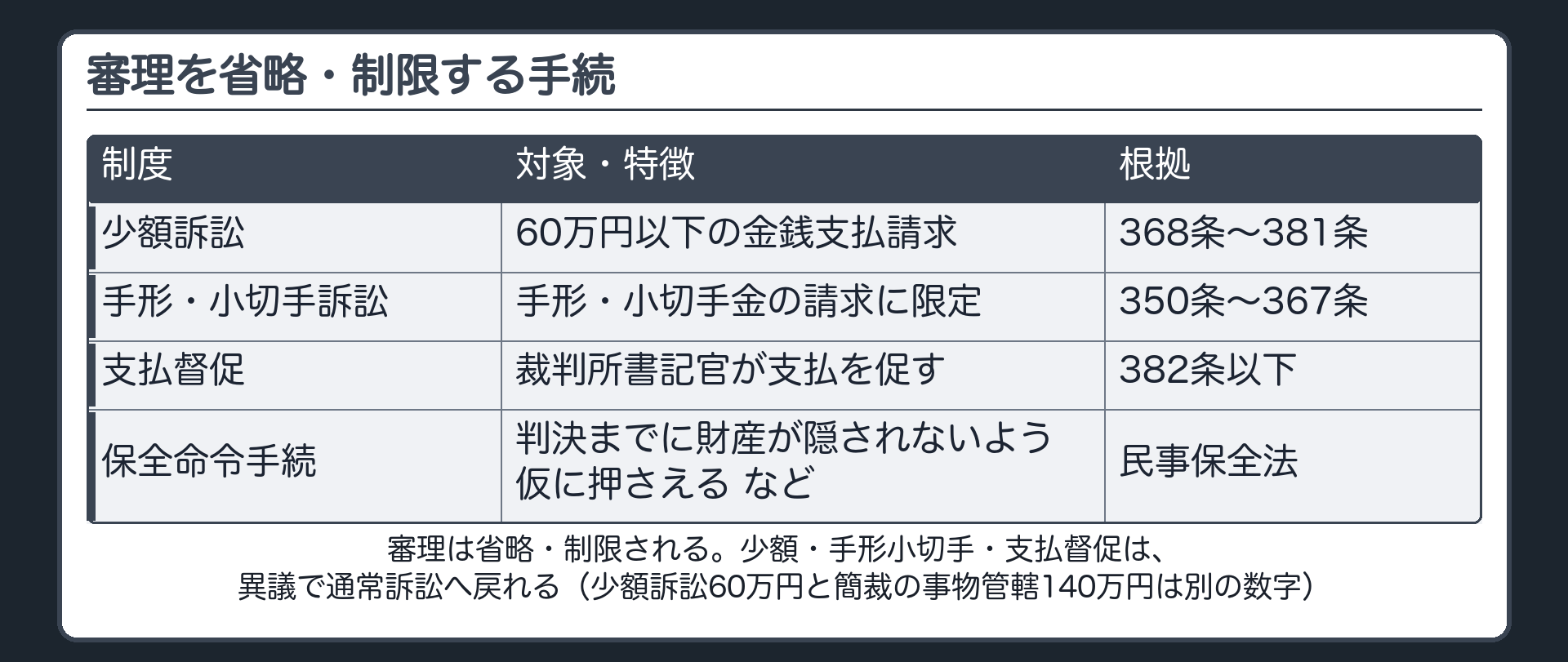 簡易・迅速な手続と、通常訴訟に戻る道