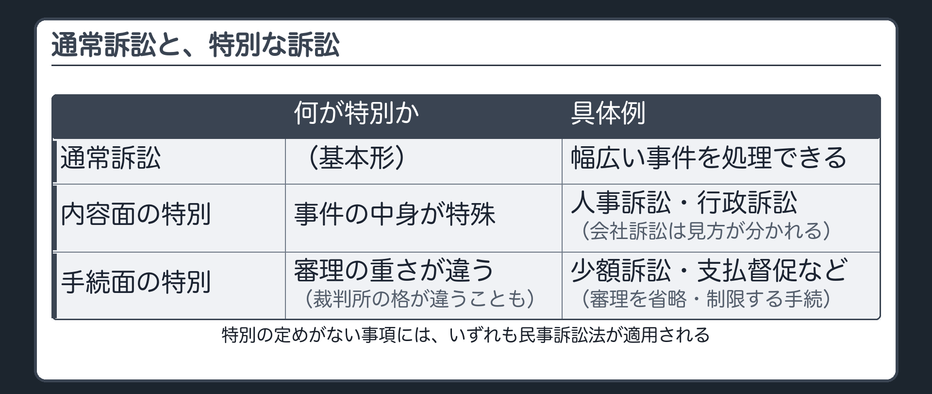 通常訴訟と、特別な訴訟