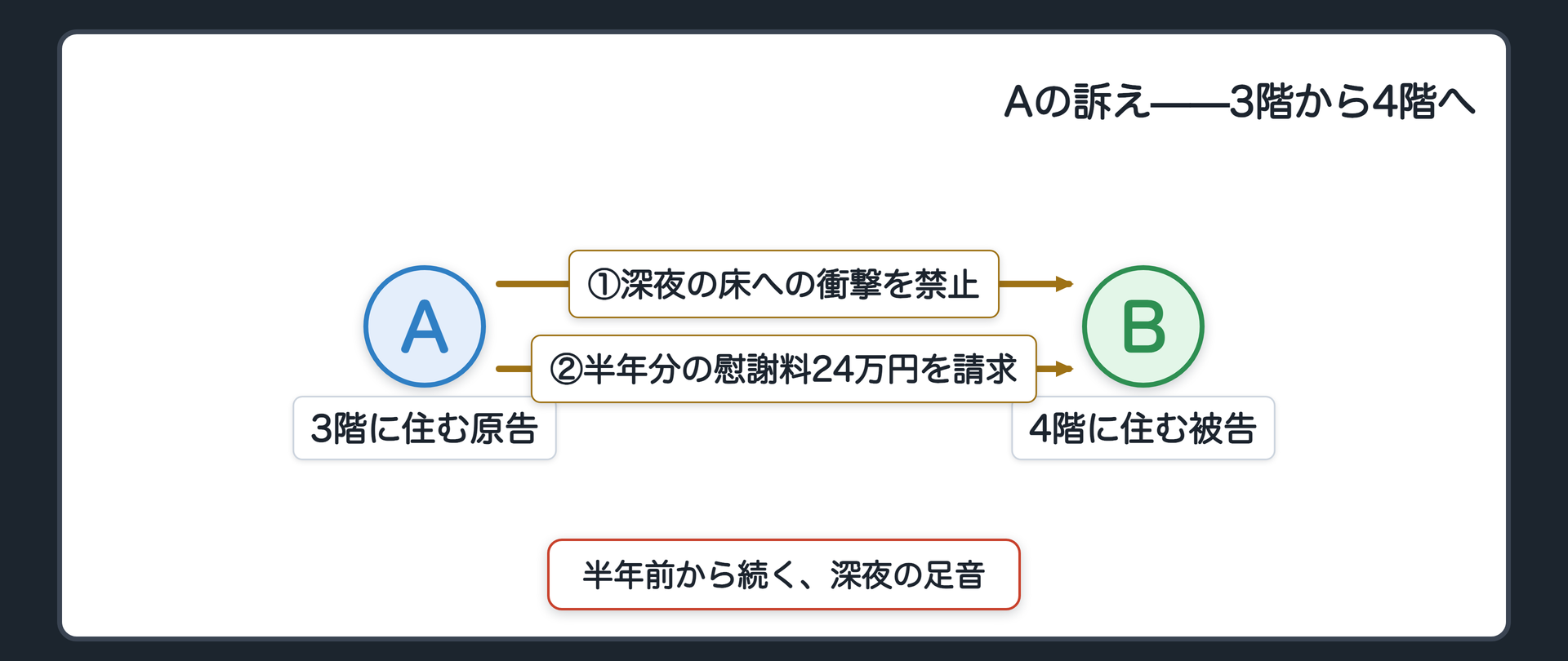 Aの訴えの関係図(3階に住むAが、4階に住むBに対して、床への衝撃行為の禁止と、半年分の慰謝料24万円を求める)
