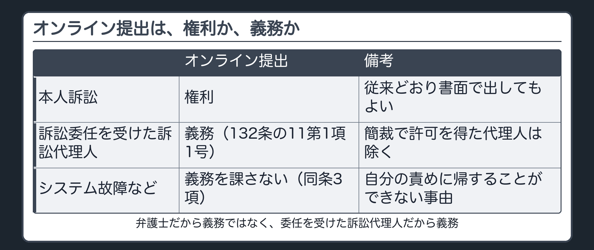 権利か義務かの板(本人訴訟=オンラインは権利、従来どおり書面でもよい。訴訟委任を受けた訴訟代理人=義務〈132条の11第1項1号〉。システム故障など自分の責めに帰することができない事由があるときは義務を課さない〈同条3項〉)