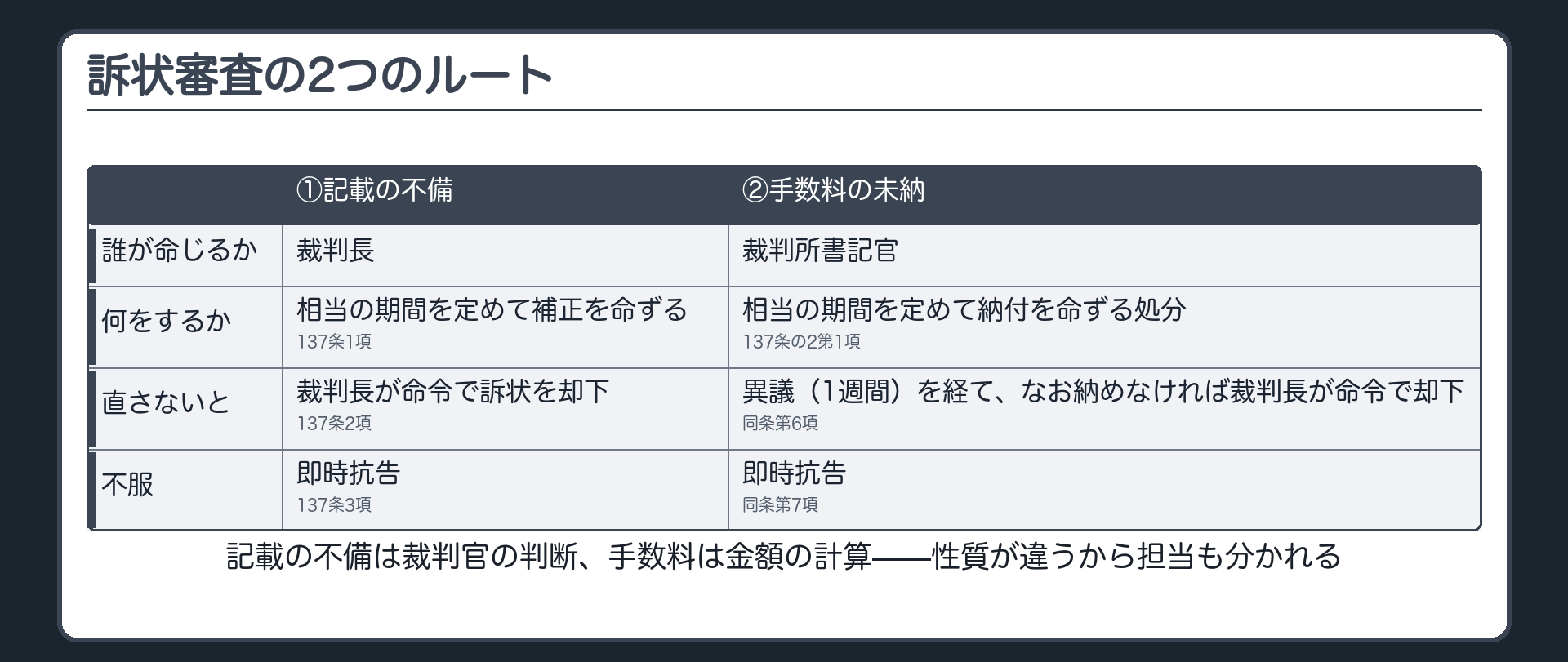 訴状審査の2つのルートの対比板(①記載の不備=裁判長が補正を命ずる。直さないと裁判長が命令で却下、不服は即時抗告〈137条〉。②手数料の未納=裁判所書記官が納付を命ずる処分。異議を経てなお納めなければ裁判長が命令で却下、不服は即時抗告〈137条の2第1項・第6項・第7項〉)