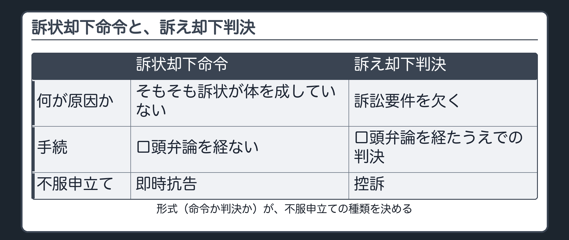 訴状却下命令と訴え却下判決の対比板(訴状却下命令=そもそも訴状が体を成していない、口頭弁論を経ない、不服は即時抗告。訴え却下判決=訴訟要件を欠く、口頭弁論を経た判決、不服は控訴)