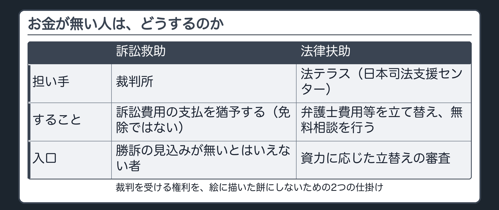 お金が無い人への手当ての対比板(訴訟救助=裁判所が訴訟費用の支払を猶予する。法律扶助=法テラス〈日本司法支援センター〉が弁護士費用等を立て替え、無料相談を行う。裁判を受ける権利を絵に描いた餅にしないための2つの仕掛け)