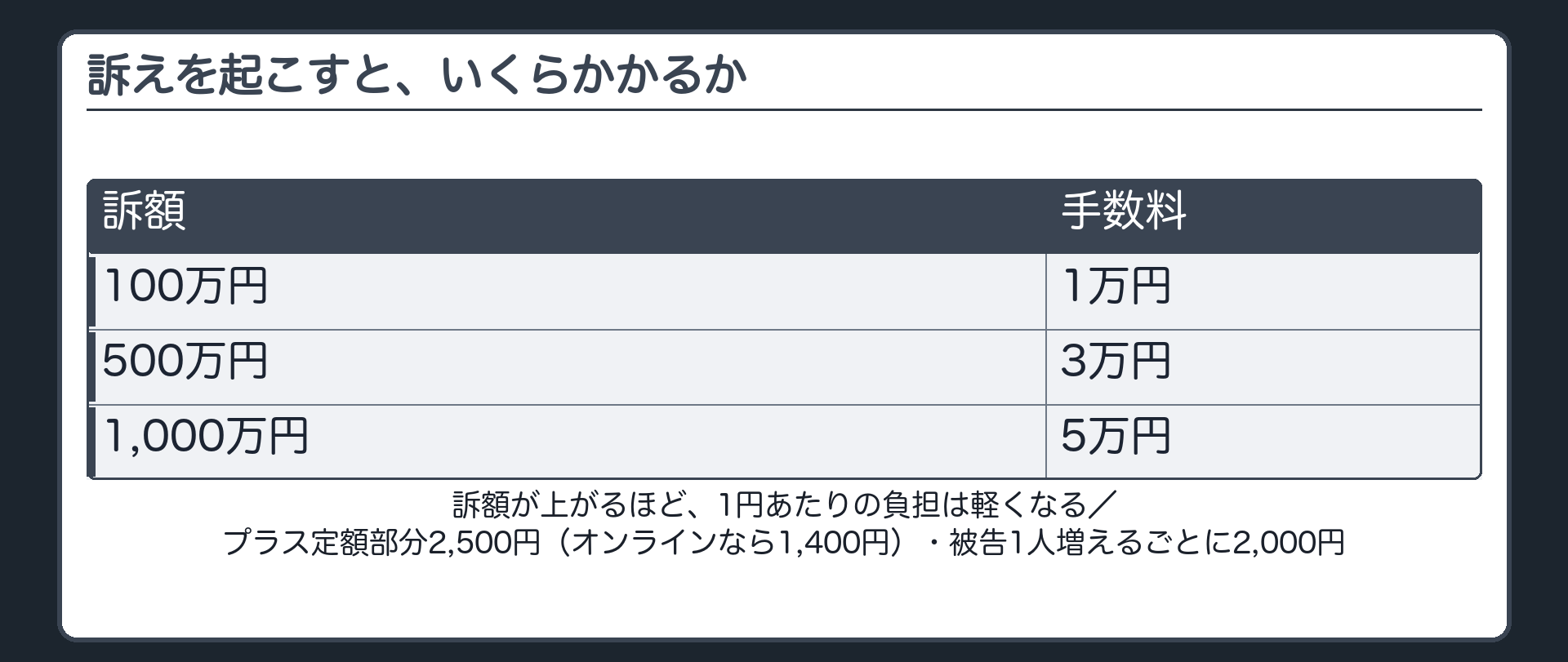 手数料の階段の板(訴額100万円なら1万円、500万円なら3万円、1000万円なら5万円。訴額が上がるほど、1円あたりの負担は軽くなる。プラス定額部分2,500円〈オンラインなら1,400円〉、被告が1人増えるごとに2,000円)