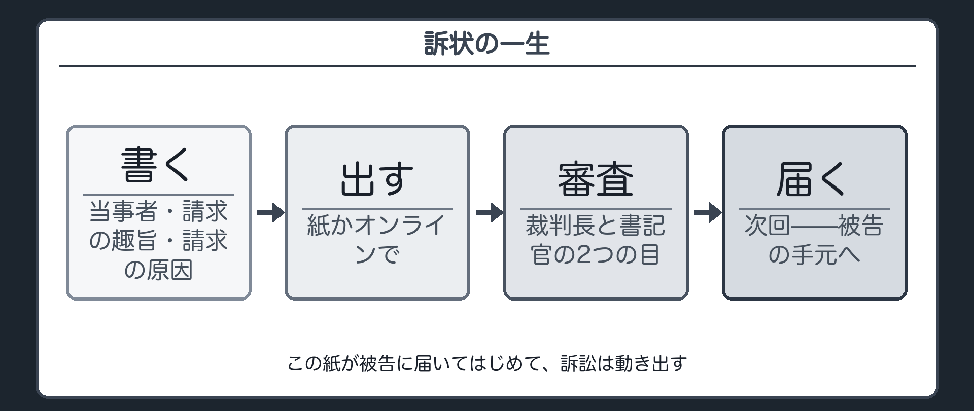 訴状の一生の板(書く→出す→審査→〈次回〉被告に届く→訴訟係属。この紙が被告の手元に届いてはじめて、訴訟は動き出す)