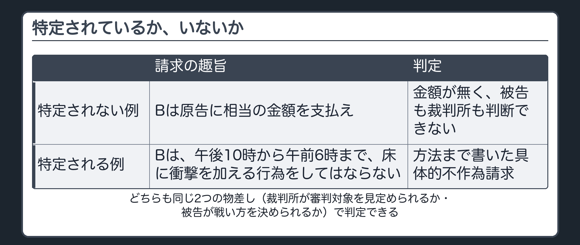 特定の境界ペアの板(「Bは原告に相当の金額を支払え」は金額が無く特定されない。「Bは、午後10時から午前6時まで、床に衝撃を加える行為をしてはならない」は方法まで書いた具体的不作為請求で特定される)