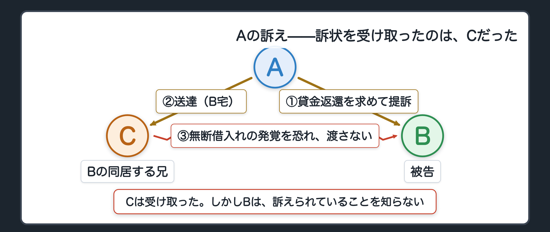 自前事案の関係図・受領はしたが渡さない板(A・消費者金融がB・被告に貸金返還を求めて提訴。訴状はB宅でC・Bの同居する兄が受領。CはBに無断で借りていた事情を隠すため、受け取った訴状をBへ渡さなかった)