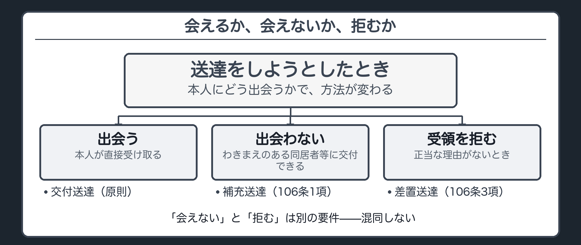 補充送達差置送達の3分岐板(本人に出会う場合は交付送達。出会わないが相当のわきまえのある同居者等に交付できる場合は補充送達。正当な理由なく受領を拒む場合は差置送達。「会えない」と「拒む」を混同しない)
