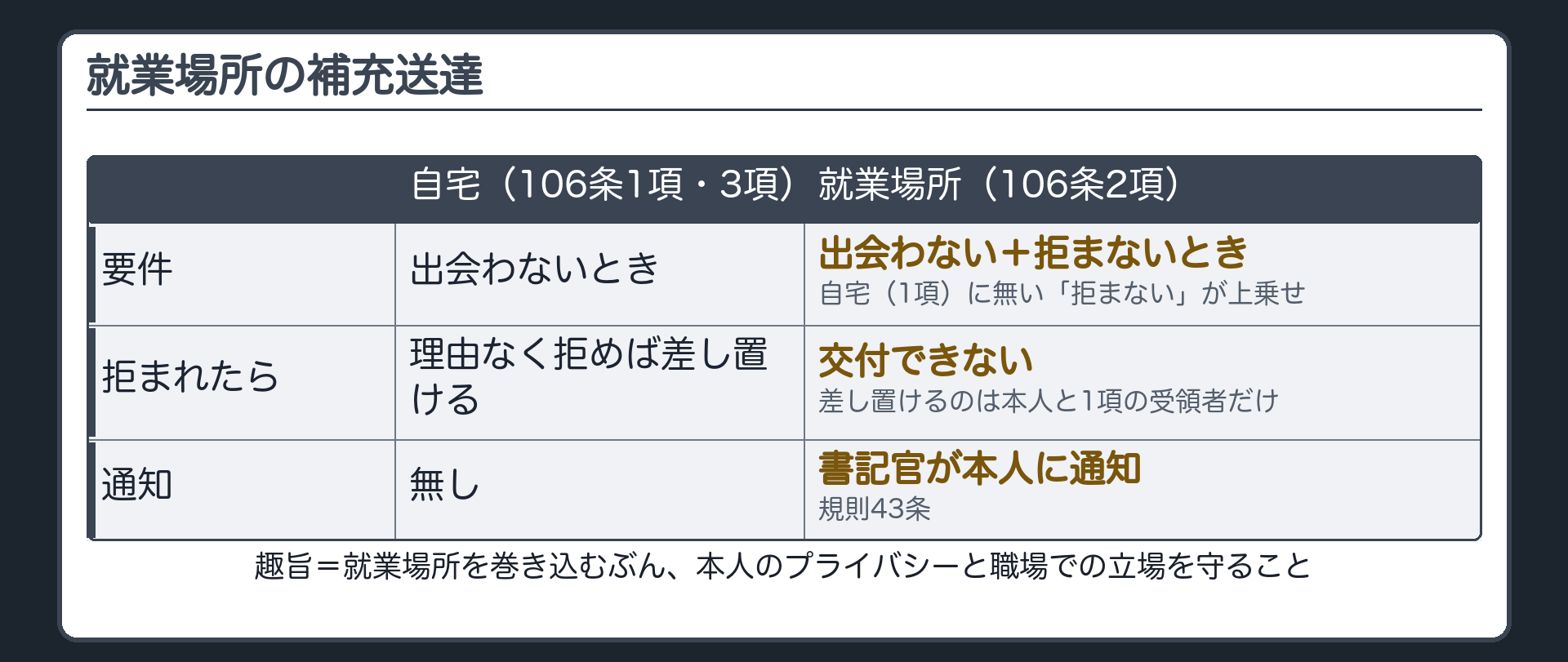就業場所の特則の板(就業場所での補充送達は出会わない場合において拒まないときに交付できる。自宅（1項）に無い「拒まない」が上乗せされる。差し置けるのは本人と1項の受領者だけで、職場の人に拒まれたら、もう交付できない。趣旨は本人のプライバシーと職場での立場を守ること。裁判所書記官は就業場所での補充送達を本人に通知する)