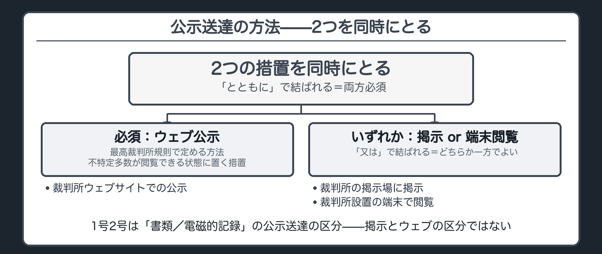 111条の構造の板(不特定多数の者が閲覧できる状態に置く措置は最高裁判所規則で定める方法によるウェブ公示。かつ書面を裁判所の掲示場に掲示し、または裁判所に設置した端末で閲覧できる状態にする措置。この両方をとる。1号2号は書類か電磁的記録かの区分)