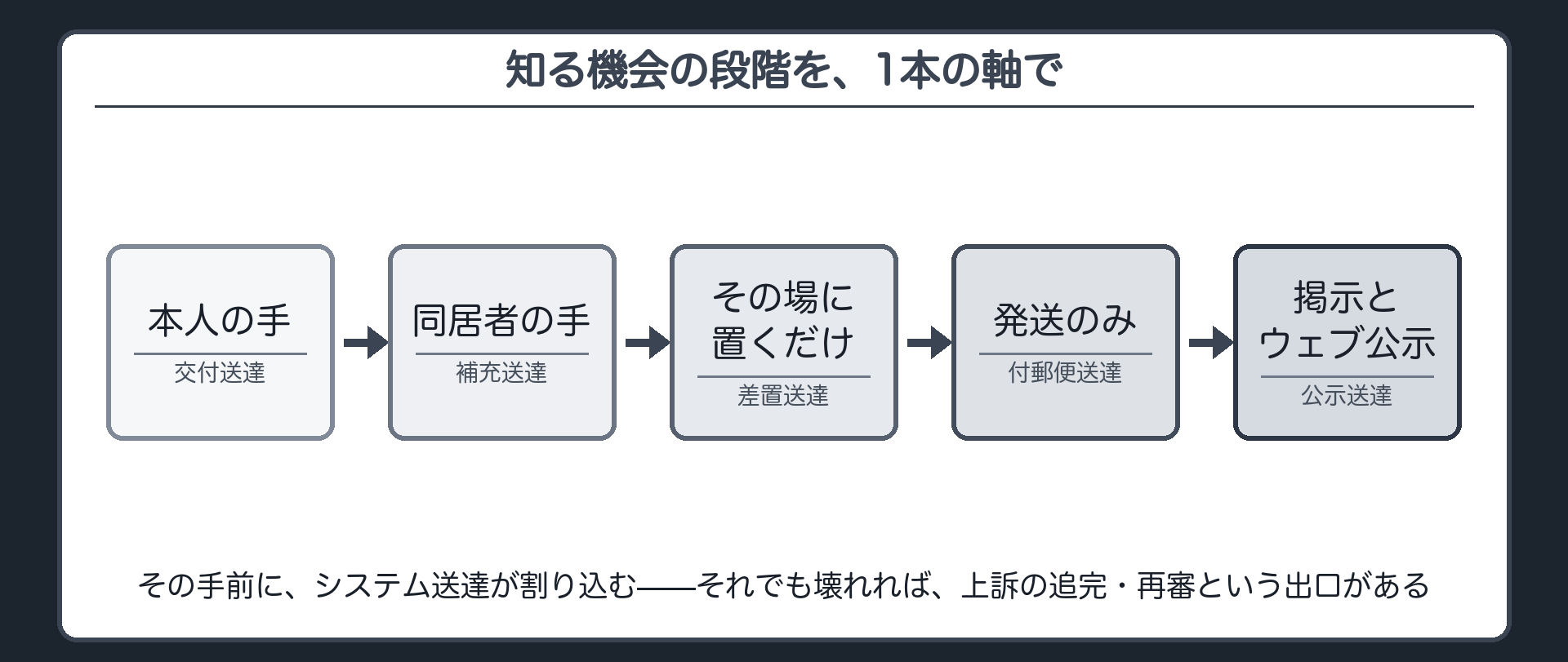 知る機会の段階の一覧板(前の回で見た交付送達・補充送達・差置送達は、書類を受け取る人が現にその場にいた。今日見た付郵便送達・公示送達は、その相手がいないまま発送や掲示だけで済ませる。その手前にシステム送達が割り込み、擬制で済ませてよい範囲を狭くしている)