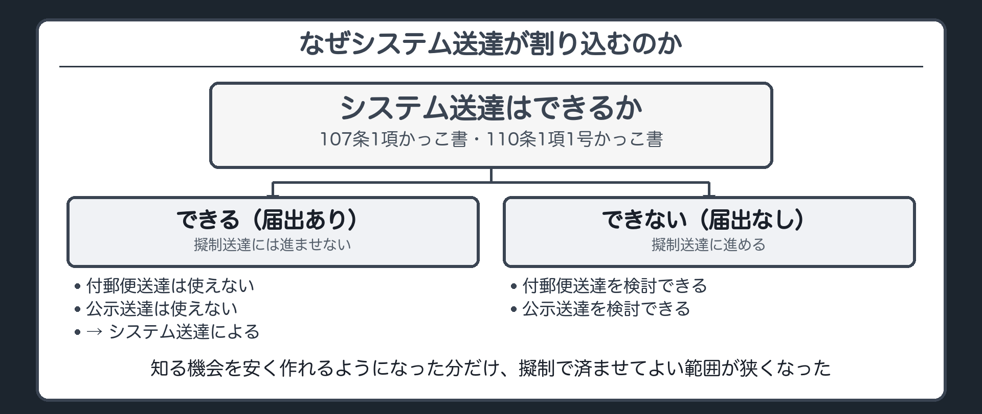 擬制送達とシステム送達の関係板(107条1項かっこ書はシステム送達ができる場合に付郵便送達を除く。110条1項1号かっこ書はシステム送達ができる場合に公示送達を除く。知る機会を安く作れるようになった分だけ、擬制で済ませてよい範囲が狭くなった)
