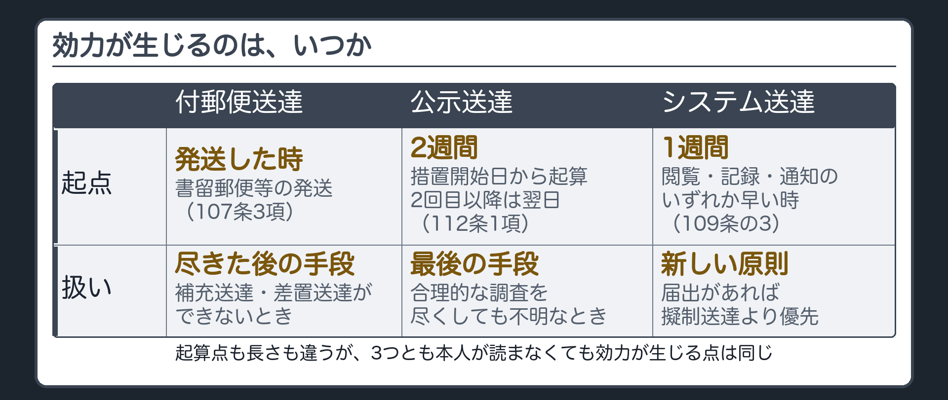 効力発生時期の対比板(付郵便送達=書留郵便等に付して発送した時。公示送達=111条の措置を開始した日から2週間、2回目以降は翌日。システム送達=閲覧した時・記録した時・通知が発せられた日から1週間を経過した時のいずれか早い時。3つとも本人が読まなくても効力が生じる)