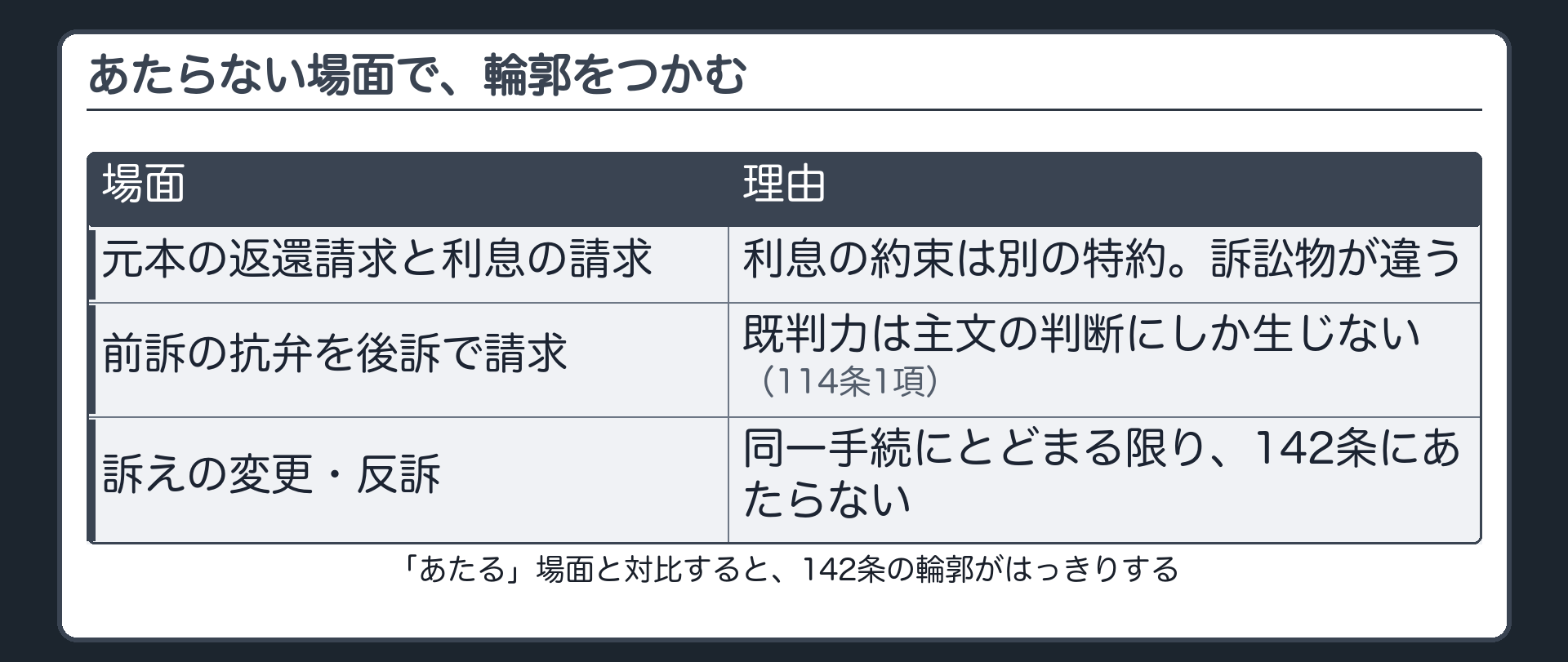 あたらない例の対比板(元本請求と利息請求は別の訴訟物であり142条にあたらない。前訴で抗弁として主張しただけの権利関係を後訴の訴訟物にすることも、原則あたらない。既判力は主文の判断にしか生じない)