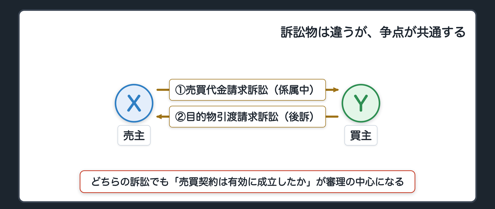 売買契約の争点共通型の関係図(売主Xは買主Yに対して売買代金請求訴訟を提起し係属中である。その最中に、買主Yが売主Xに対して同じ売買契約に基づく目的物引渡請求訴訟を提起した。訴訟物は異なるが、売買契約が有効に成立したかという争点が共通する)