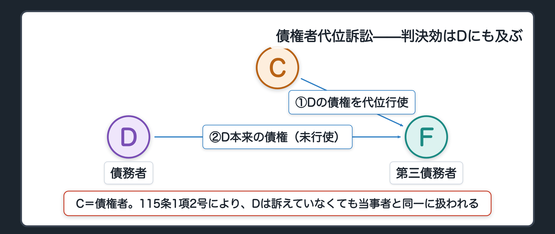 債権者代位訴訟の関係図(債権者Cは、債務者Dが第三債務者Fに対して持つ債権を、Dに代わって行使し、Fを訴えることができる。この訴訟の判決効は、115条1項2号によりDにも及ぶ)