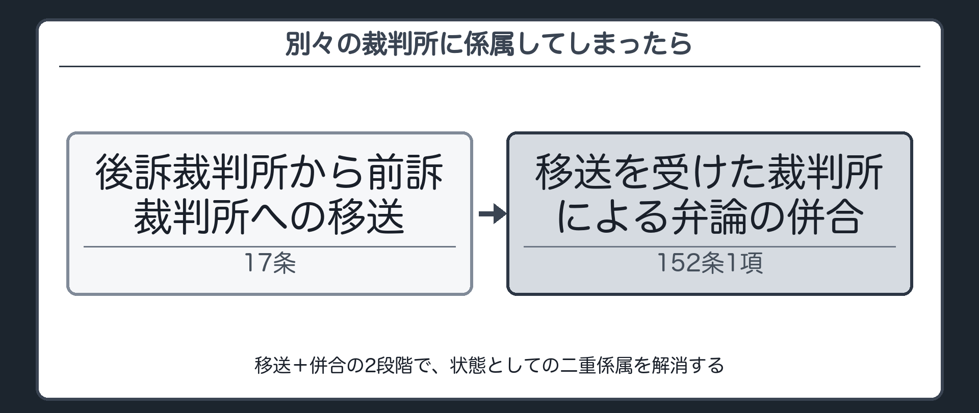 別裁判所への対応の板(別々の裁判所に係属した場合、後訴裁判所は17条により前訴裁判所へ移送でき、移送を受けた裁判所は152条1項の弁論の併合によって1つの手続にまとめることができる)