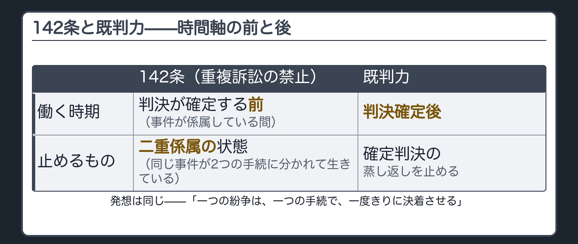 二重起訴と既判力の対比板(142条は判決が確定する前、事件が係属している間の重複を止める。既判力は判決が確定した後の蒸し返しを止める。同じ「一つの紛争は一つの手続で」という発想が、時間軸の前後を担っている)