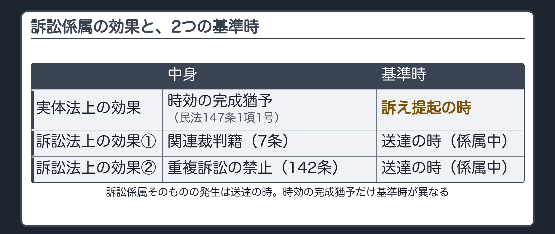 訴訟係属の効果の板(実体法上の効果=時効の完成猶予。訴訟法上の効果=関連裁判籍7条・重複訴訟の禁止142条。時効の完成猶予の基準時は訴え提起の時。訴訟係属の発生時点である送達の時とは異なる)
