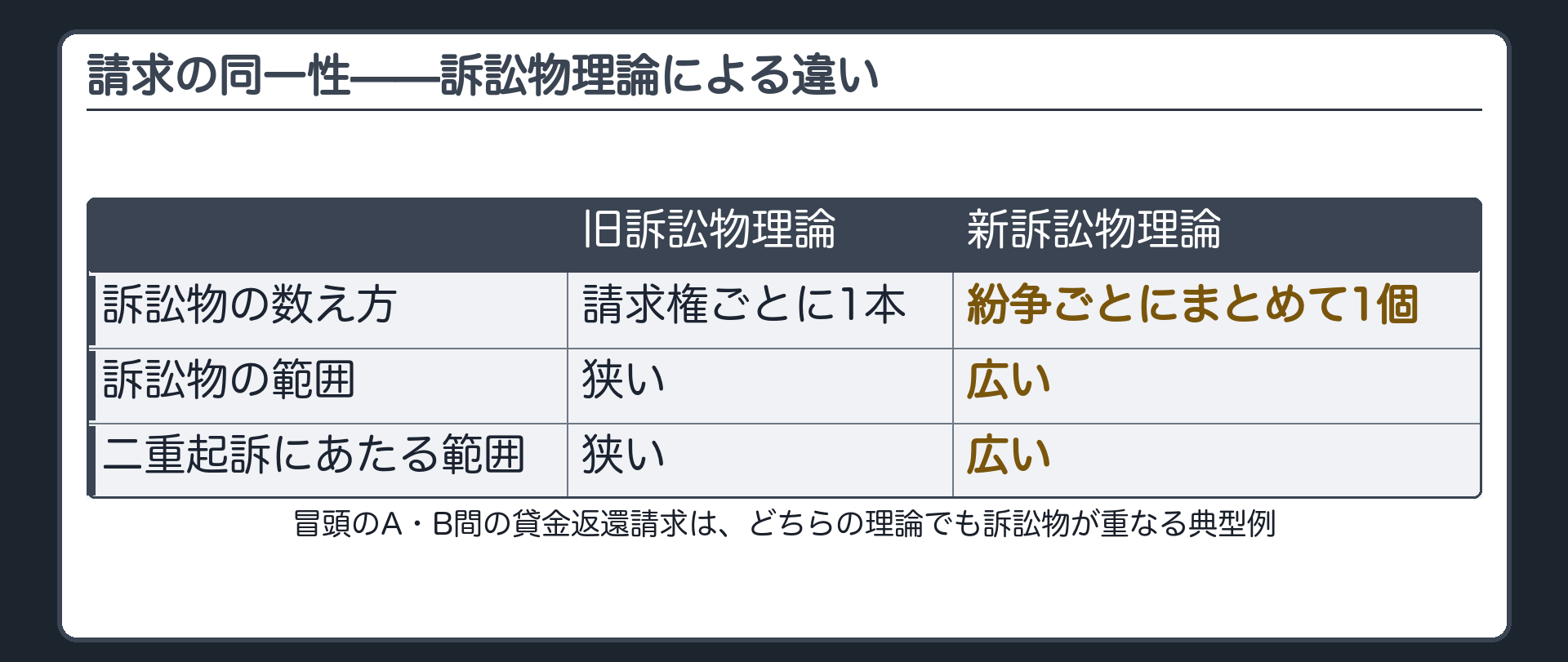 請求の同一性の板(かつては訴訟物が同一かどうかで判断していた。冒頭のAB間の貸金返還請求は、この典型例。訴訟物の範囲は旧訴訟物理論と新訴訟物理論で異なり、新訴訟物理論のほうが範囲は広くなる)