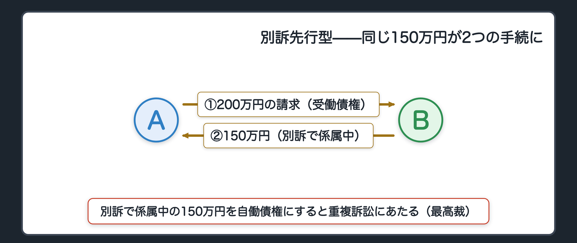 別訴先行型の関係図(既に係属中の訴訟で訴訟物になっている債権を、別の訴訟で自働債権として相殺主張。判例=重複訴訟にあたり認められない)