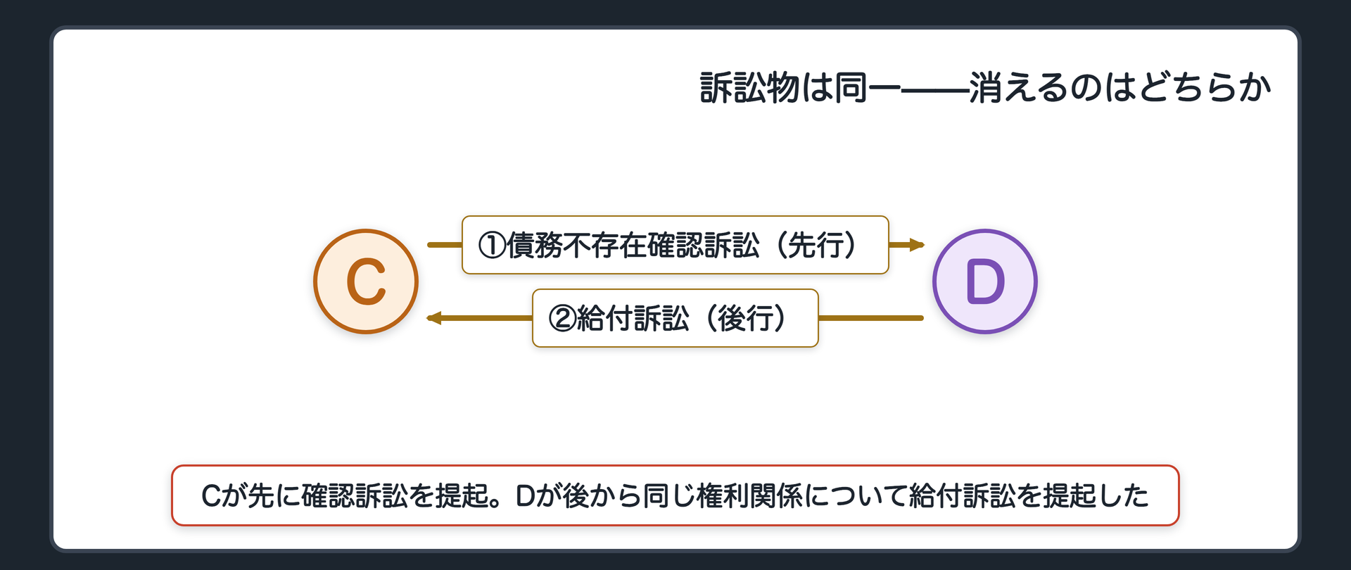 コラムの事案板(Cが「その債務は存在しない」と確認訴訟を提起した後、債権者Dが同じ債務について給付訴訟を提起。訴訟物は同一。後行の給付訴訟が142条にあたるとも考えられるが、近時の有力説は逆)
