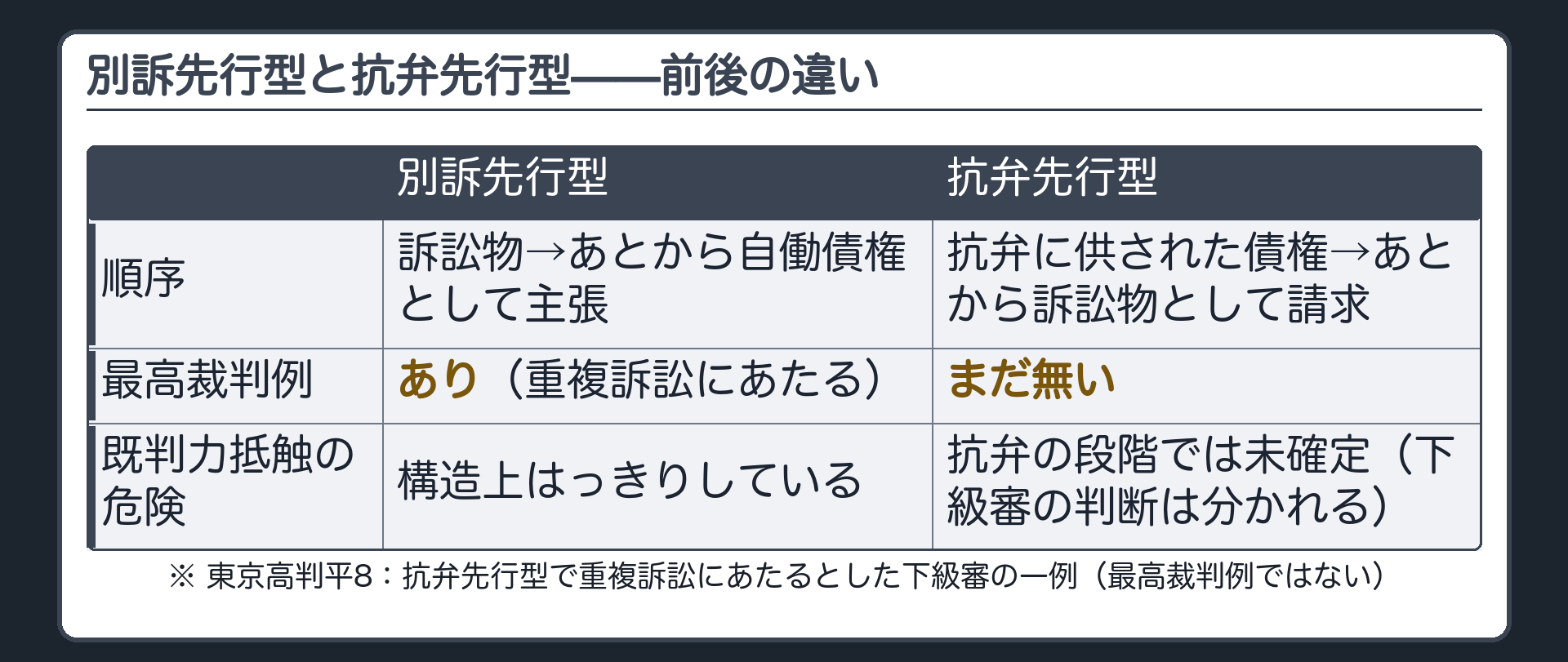 抗弁先行型の対比板(別訴先行型=既に訴訟物になっている債権を、後から別訴で自働債権として主張。抗弁先行型=既に抗弁に使われている債権を、後から別訴で訴訟物として請求。抗弁先行型には最高裁判例が無い)