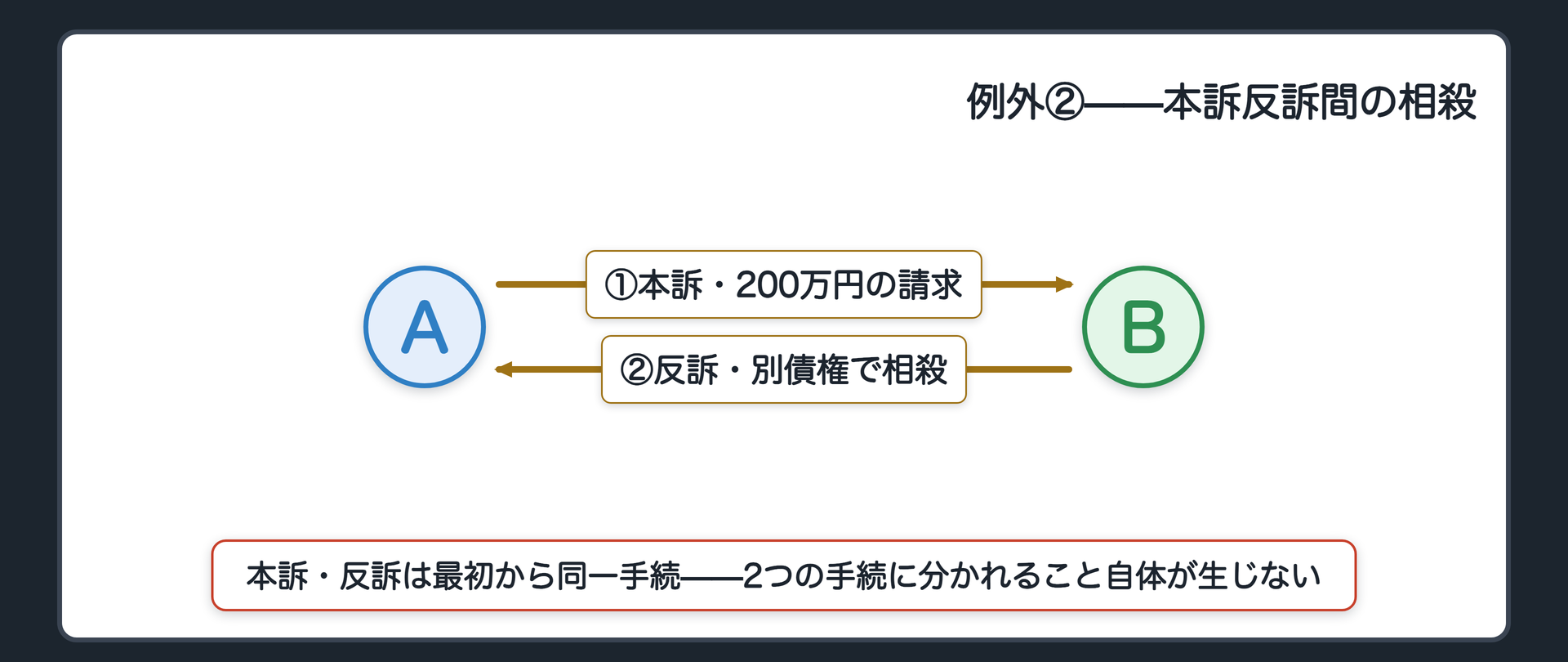 本訴反訴間の相殺の関係図(Aが本訴でBに200万円を請求し、Bが反訴で自らの別債権を請求。本訴反訴は同一手続内なので、一方を自働債権・他方を受働債権として相殺を主張しても審理の重複が生じない)