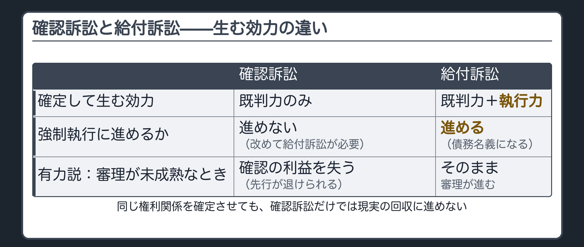 既判力と執行力の対比の板(確認訴訟が確定して生む効力=既判力のみ。給付訴訟が確定して生む効力=既判力と執行力の両方。同じ権利関係を確定させても、確認訴訟だけでは強制執行に進めない)