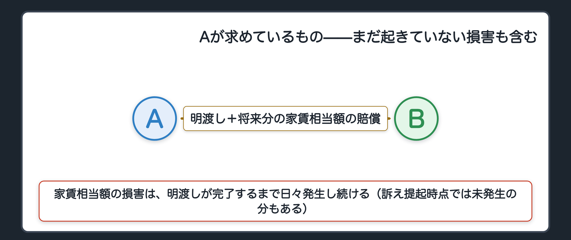 継続的不法行為の事案板(Bは、Aが所有する部屋に、契約が終わっても明け渡さず住み続けている。Aは、Bに対し、部屋の明渡しと、明渡しが完了するまでの家賃相当額の損害賠償を求めたい。家賃相当額の損害は、明渡しが完了するまで日々発生し続ける、まだ起きていない損害でもある)