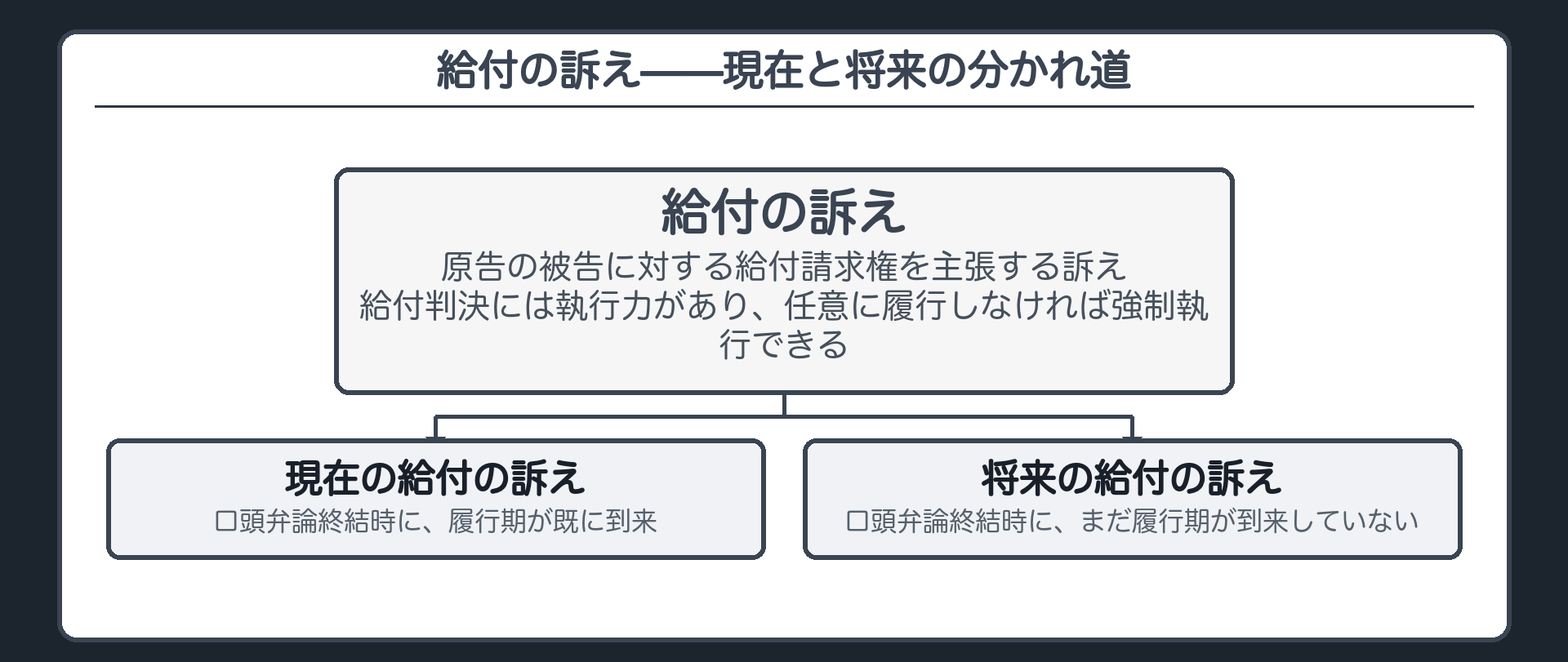給付の訴えの分類板(給付の訴え=原告の被告に対する給付請求権を主張する訴え。給付判決には執行力があり、被告が任意に履行しなければ強制執行できる。現在の給付の訴え=履行期が口頭弁論終結時に既に到来。将来の給付の訴え=口頭弁論終結時にまだ期限が到来していない)