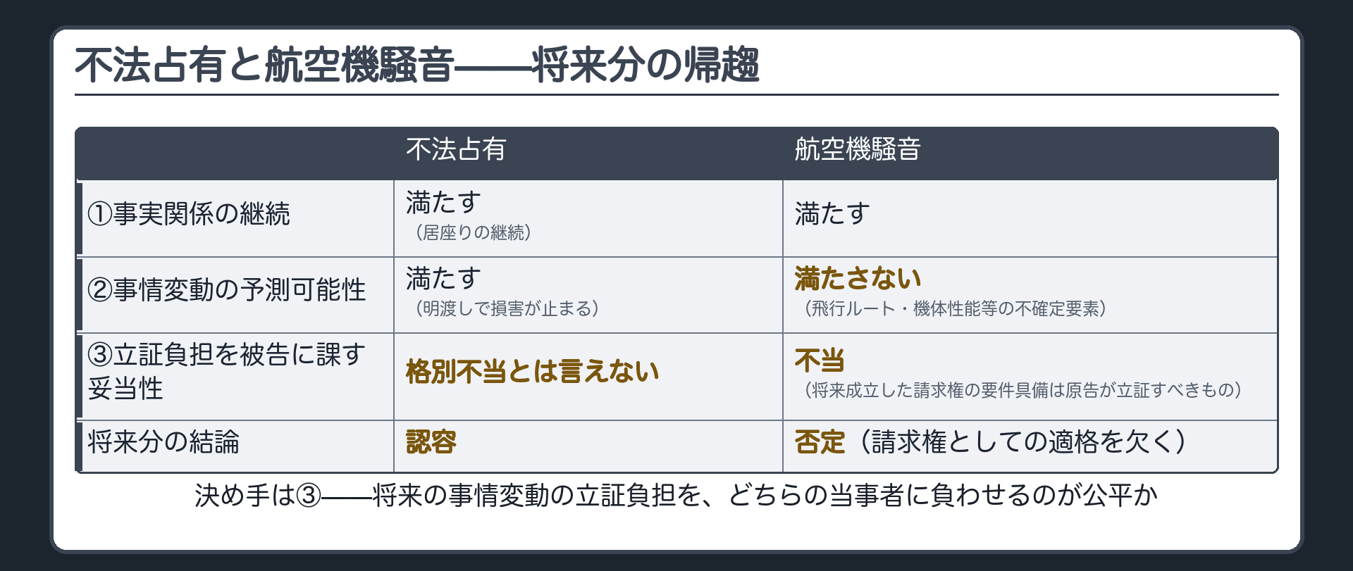 不法占有と航空機騒音の対比板(不法占有=Bが明け渡せば損害は止まる→①②③すべて満たす→将来分も認容。航空機騒音=飛行ルート・機体性能等の不確定要素に左右される→②予測困難、かつ③将来成立した請求権の要件具備は原告が立証すべきもの→立証負担を被告に課すのは不当→将来分は否定。決め手は③の立証負担をどちらに負わせるのが公平か)