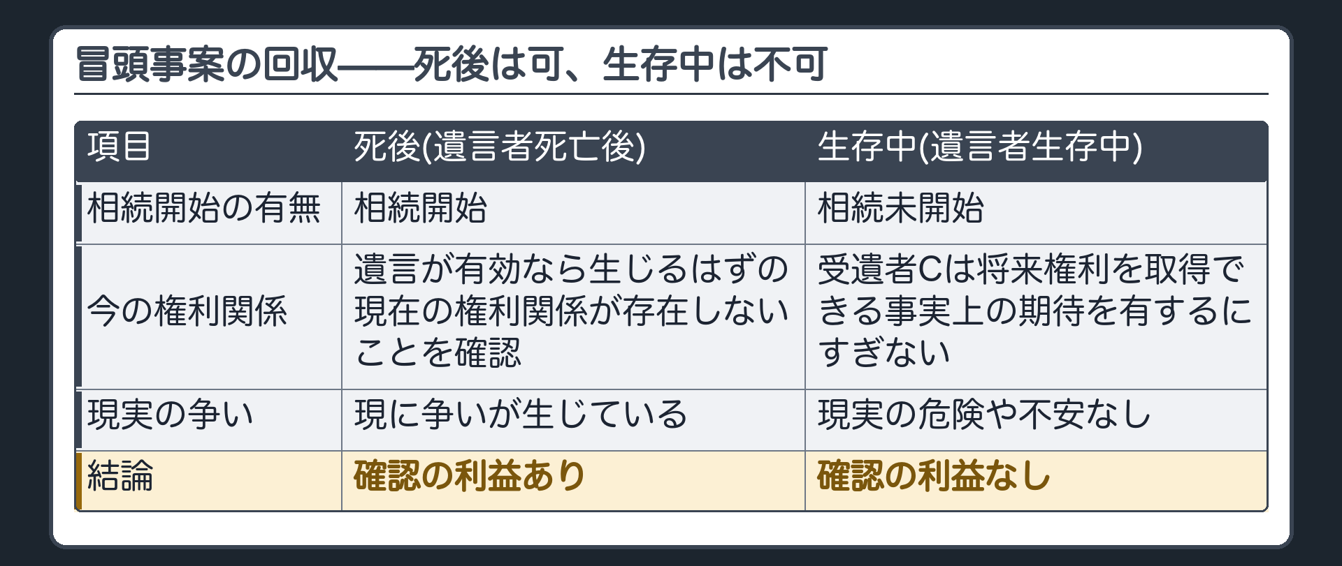 死後・生存中の対比板(項目=相続開始の有無/今の権利関係/現実の争い/結論; 死後(遺言者死亡後)=相続開始・遺言が有効なら生じるはずの現在の権利関係が存在しないことを確認・現に争いが生じている・確認の利益あり; 生存中(遺言者生存中)=相続未開始・受遺者Cは将来権利を取得できる事実上の期待を有するにすぎない・現実の危険や不安なし・確認の利益なし)