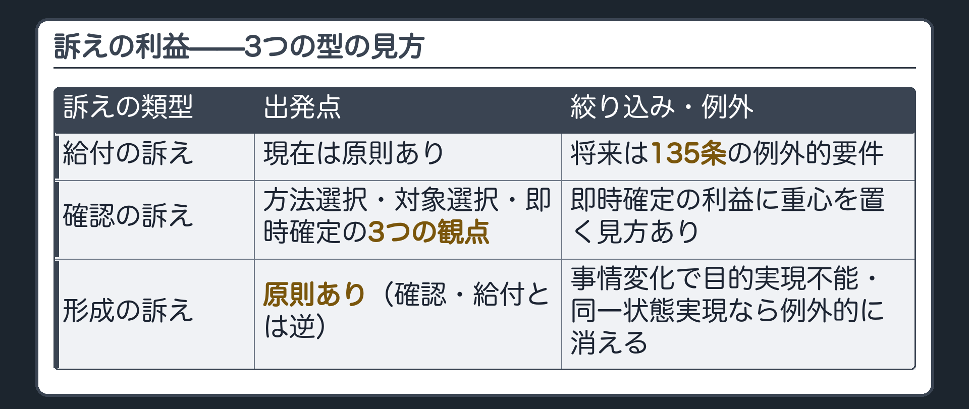 総括マトリクスの板(給付の訴え=現在は原則あり、将来は135条の例外的要件/確認の訴え=方法選択の適否・対象選択の適否・即時確定の利益の3観点、即時確定の利益に重心を置く見方あり/形成の訴え=原則あり、事情変化で目的実現不能・同一状態実現なら例外的に消える)