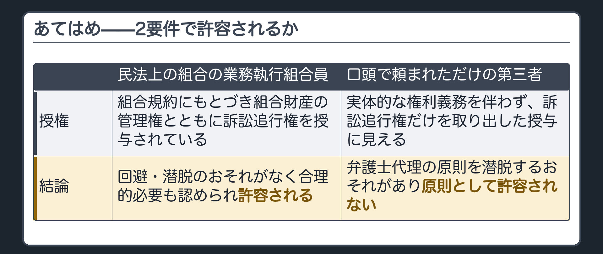 あてはめ板(民法上の組合の業務執行組合員=組合規約にもとづき組合財産の管理権とともに訴訟追行権を授与されている=実体的な管理権を伴う授権なので回避・潜脱のおそれがなく合理的必要も認められ許容される/単に訴訟をやってほしいと口頭で頼まれただけの第三者=実体的な権利義務を伴わず、訴訟追行権だけを取り出した授与に見える=弁護士代理の原則を潜脱するおそれがあり原則として許容されない)