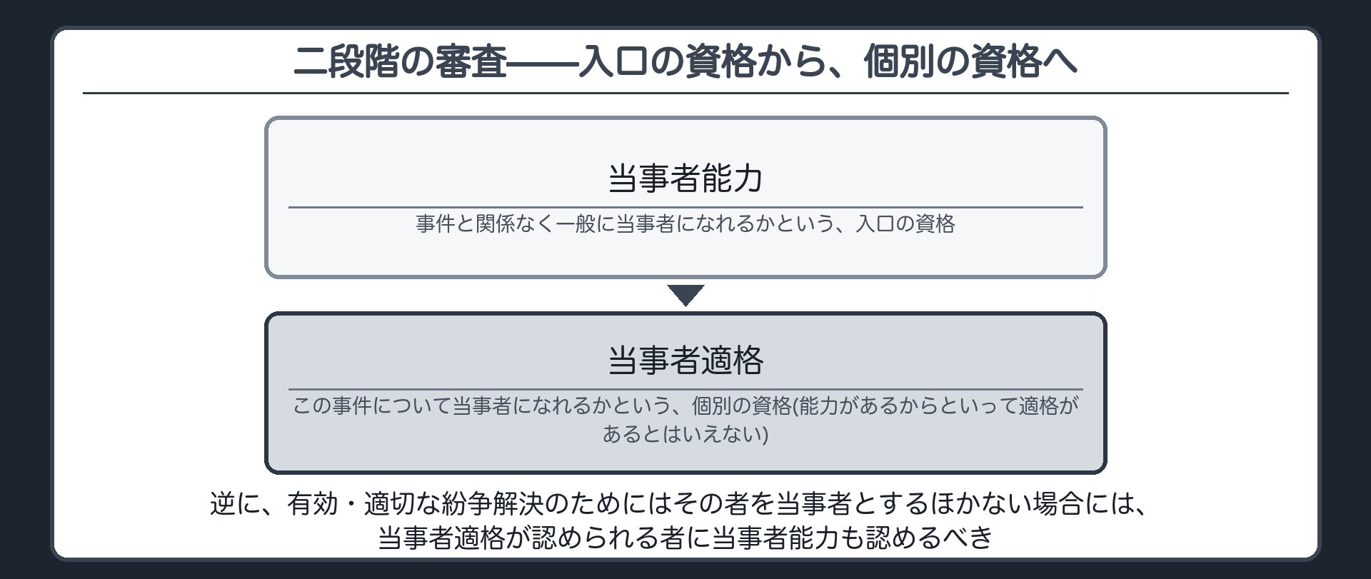 二段階審査の板(当事者能力=事件と関係なく一般に当事者になれるかという入口の資格/当事者適格=この事件について当事者になれるかという個別の資格/当事者適格は当事者能力を前提とするが、能力があるからといって適格があるとはいえない=入口の資格を確認してから、この事件についての資格を確認するという二段階の審査/逆に有効・適切な紛争解決のためにはその者を当事者とするほかない場合には、当事者適格が認められる者に当事者能力も認めるべき)