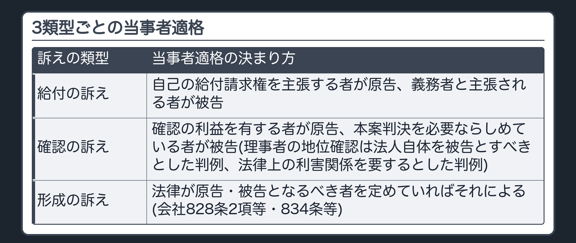 3類型ごとの当事者適格の板(給付の訴え=自己の給付請求権を主張する者が原告、義務者と主張される者が被告/確認の訴え=確認の利益を有する者が原告、本案判決を必要ならしめている者が被告(理事者の地位確認は法人自体を被告とすべきとした判例、法律上の利害関係を要するとした判例)/形成の訴え=法律が原告・被告となるべき者を定めていればそれによる(会社828条2項等・834条等))