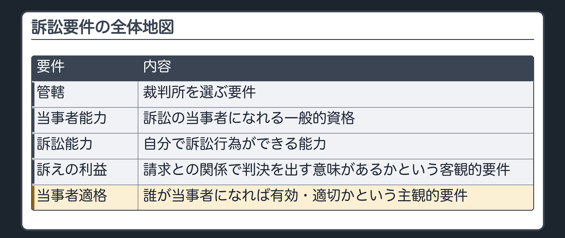 総括マトリクスの板(訴訟要件の全体地図=管轄(裁判所を選ぶ要件)・当事者能力(訴訟の当事者になれる一般的資格)・訴訟能力(自分で訴訟行為ができる能力)・訴えの利益(請求との関係で判決を出す意味があるかという客観的要件)・当事者適格(誰が当事者になれば有効・適切かという主観的要件))
