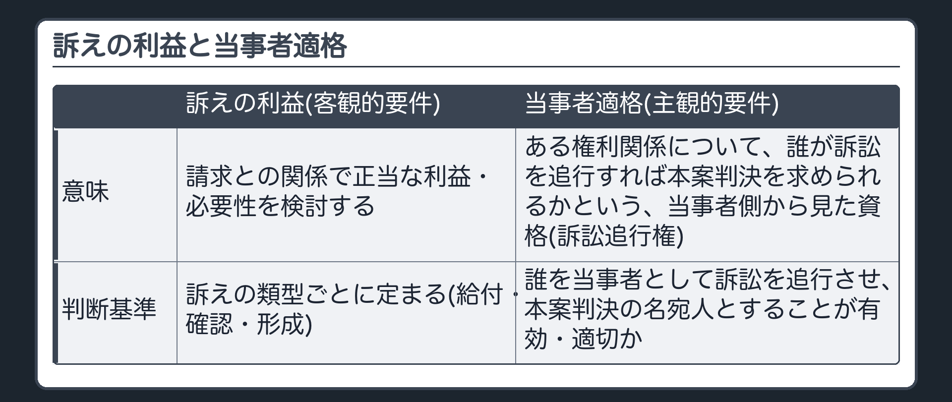 対比板(訴えの利益=請求との関係で正当な利益・必要性を検討する客観的要件/当事者適格=ある権利関係について、誰が訴訟を追行すれば本案判決を求められるかという、当事者側から見た資格(訴訟追行権)/判断基準=誰を当事者として訴訟を追行させ、本案判決の名宛人とすることが有効・適切か)