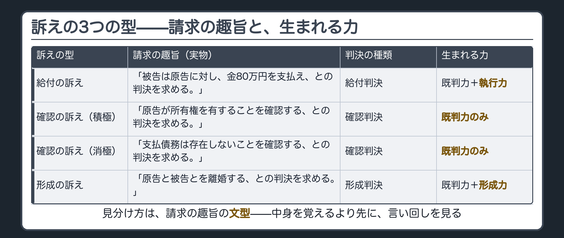訴えの3つの型——請求の趣旨と、生まれる力ボード