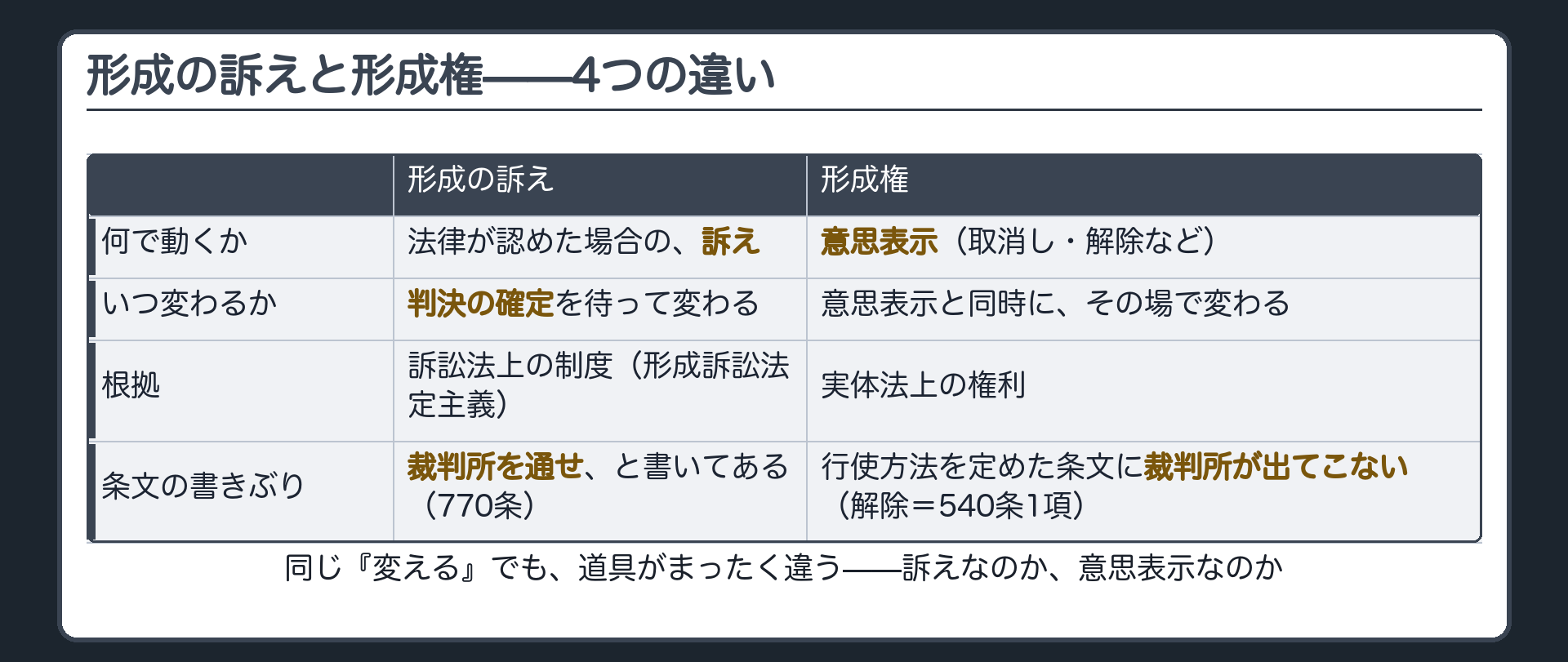 形成の訴えと形成権——4つの違いボード