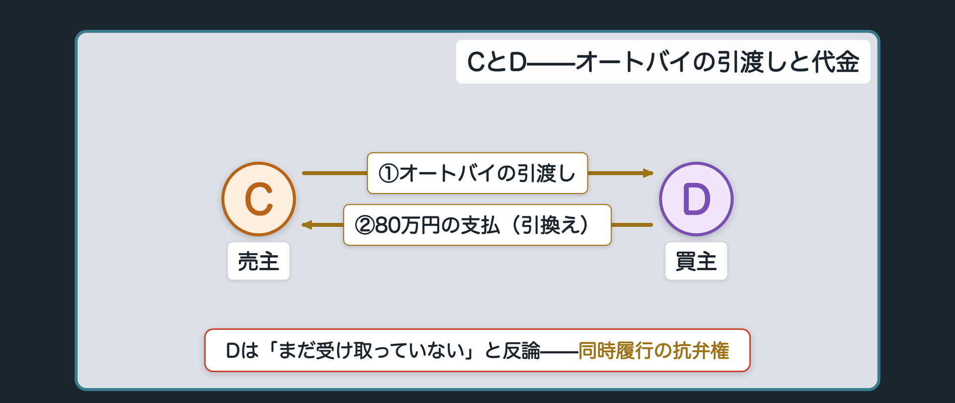 オートバイの引渡しと代金——同時履行の抗弁ボード