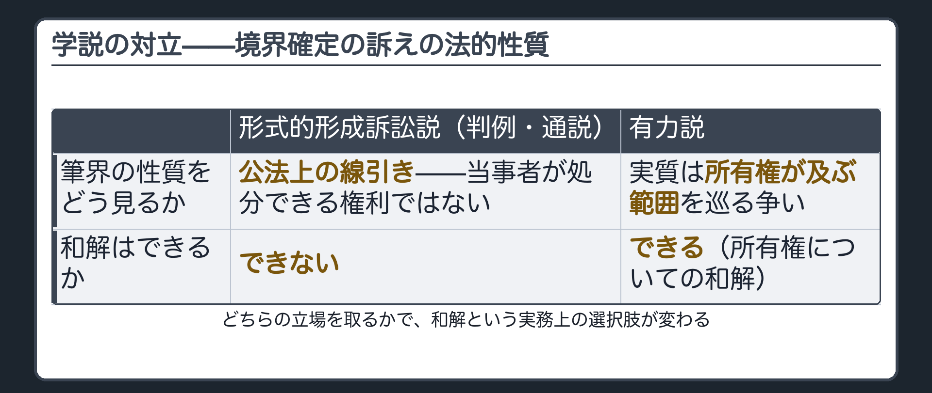 学説の対立——境界確定の訴えの法的性質ボード