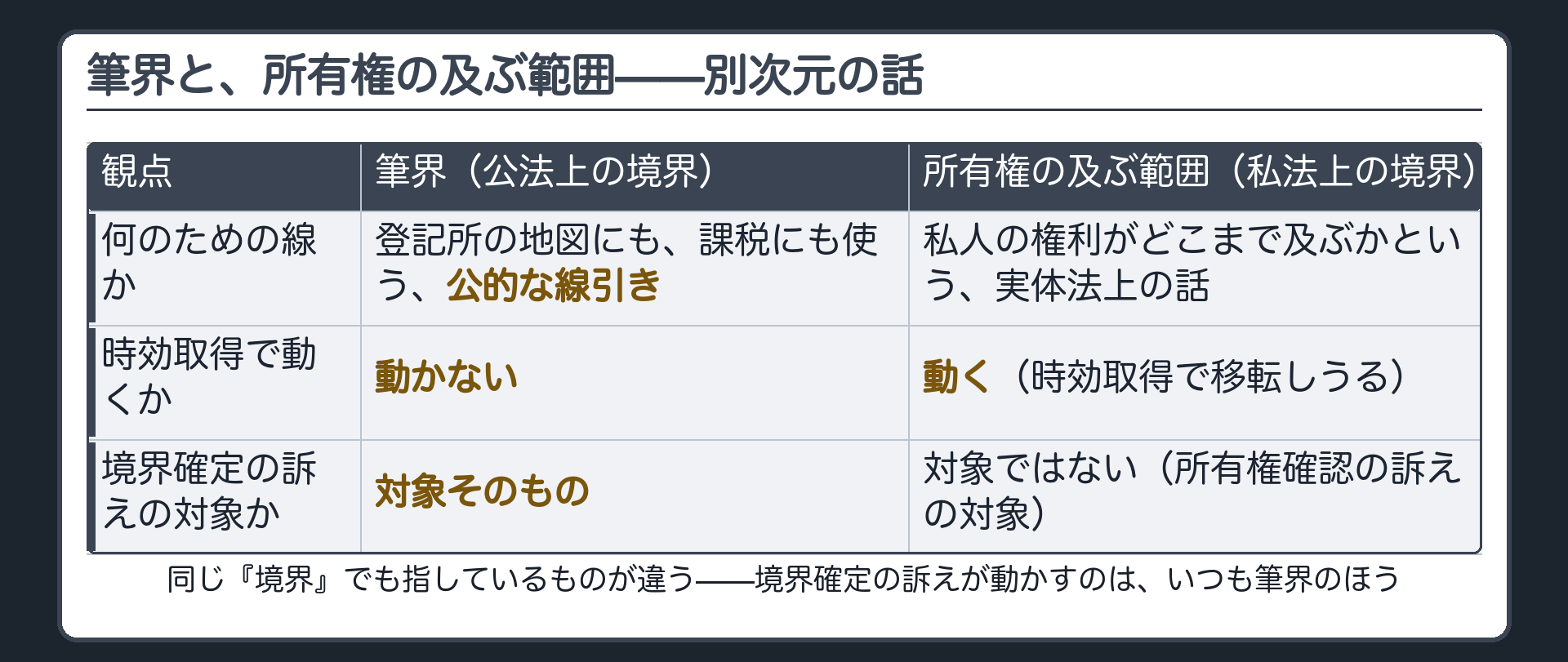 筆界と、所有権の及ぶ範囲——別次元の話ボード