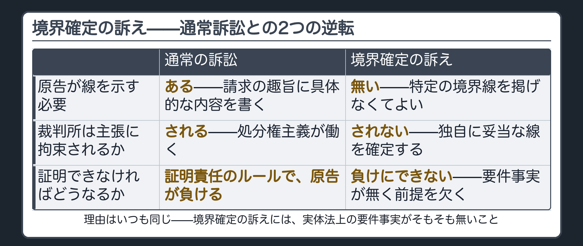 境界確定の訴え——通常訴訟との2つの逆転ボード