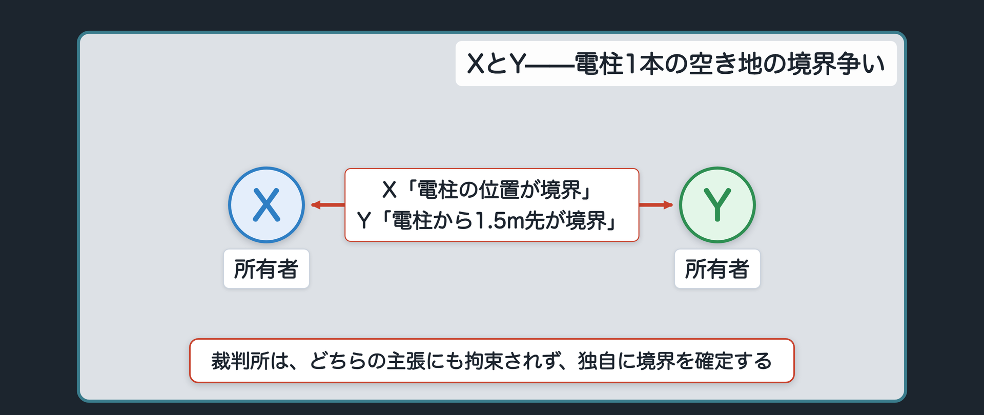 隣り合う空き地の境界争いボード