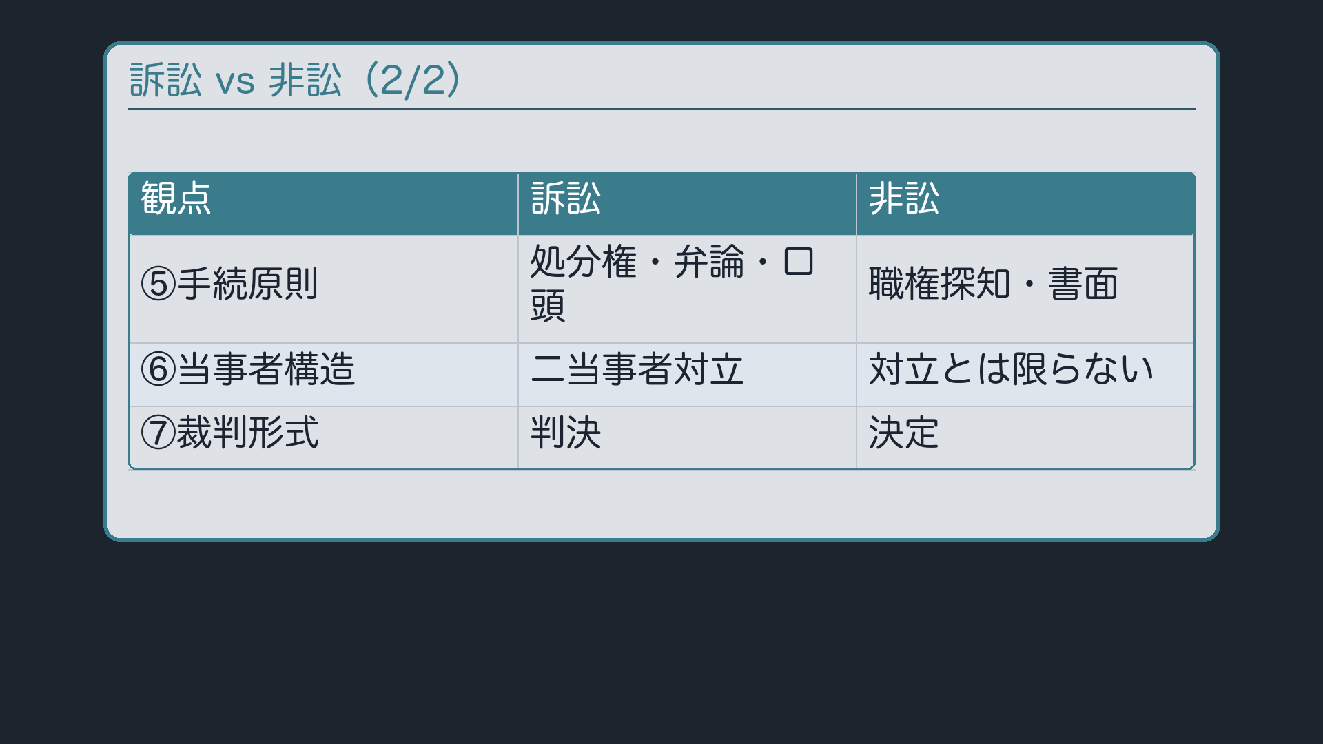 訴訟 vs 非訟 比較表(2/2:手続原則〜裁判形式)