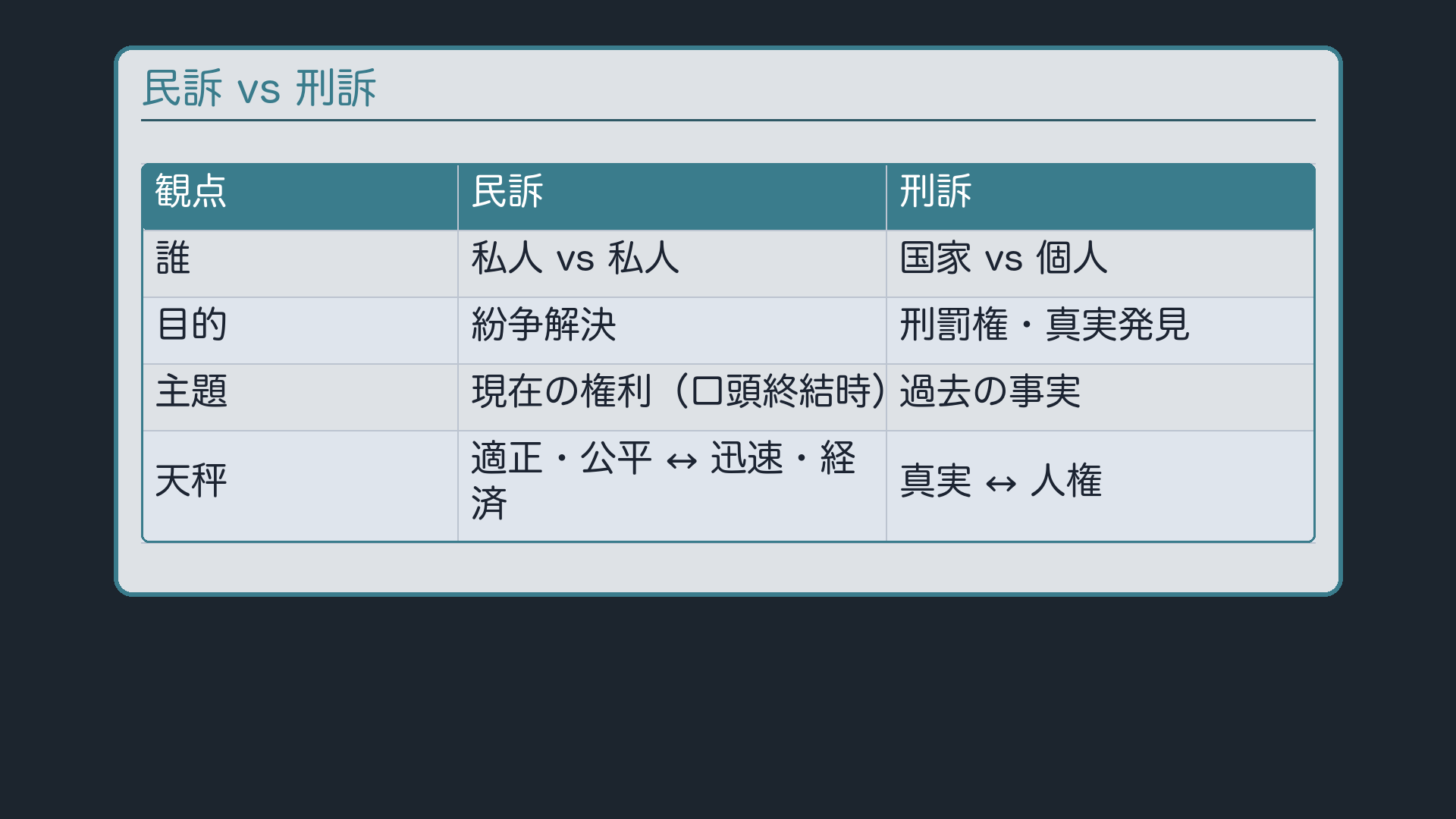 民訴 vs 刑訴 比較表